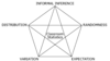 A pentagon with all diagonals drawn. Centre of the pentagon labelled ‘Classroom statistics’. Five points of pentagon labelled 'Informal inference', 'Randomness', 'Expectation', 'Variation' and 'Distribution'.